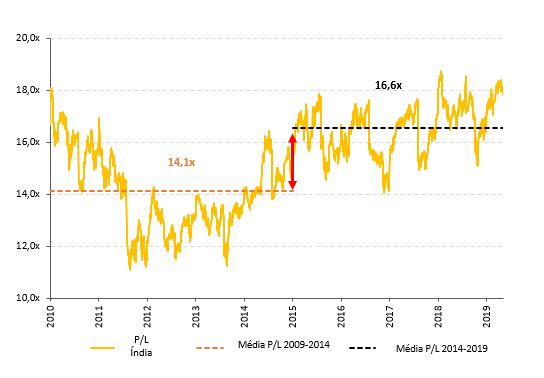 Histórico de múltiplos Preço / Lucro para ações Indianas