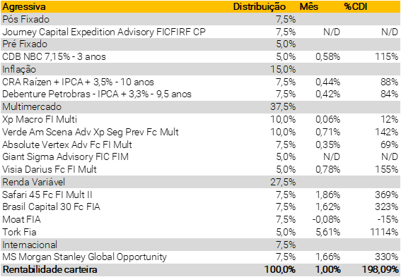 Tabela demonstrando que em agosto a performance da carteira agressiva foi 0,93%, correspondendo a 185,3% do CDI.