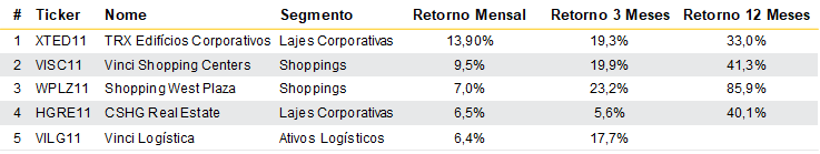 Tabela com o top 5 maiores altas em fundos imobiliários de outubro de 2019, são eles: XTED11, VISC11, WPLZ11, HGRE11 e VILG11.