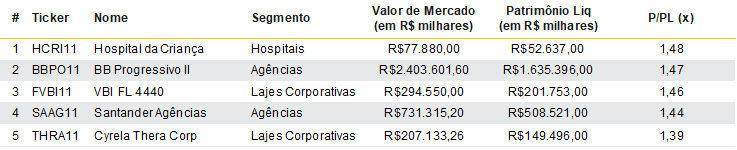 Tabela com o top 5 maiores Ágios (VM/PL) em fundos imobiliários de outubro de 2019, são eles: HCRI11, BBPO11, FVBI11, SAAG11 e THRA11.