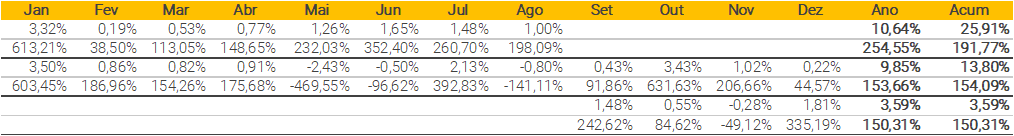 Tabela demonstrando que nossa carteira recomendada teve início em Setembro de 2017 e nesse período o retorno da mesma foi 25,9%, frente ao CDI de 13,5%.