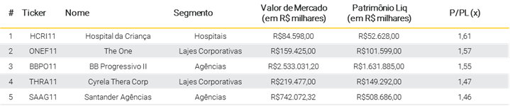 Tabela com o top 5 maiores Ágios (VM/PL) em fundos imobiliários de dezembro de 2019, são eles: HCRI11, ONEF11, BBPO11, THRA11, e SAAG11.