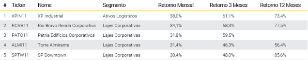 Tabela com o top 5 maiores altas em fundos imobiliários de janeiro de 2020, são eles: XPIN11, RCRB11, PATC11, ALMI11 e SPTW11.