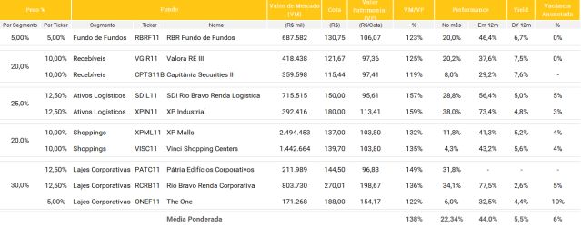 Tabela apresentando as movimentações na Carteira Recomendada de FIIs de dezembro de 2019 a janeiro de 2020. Os destaques são: entrada do HGRE11 e MALL11 e saída do ONEF11.