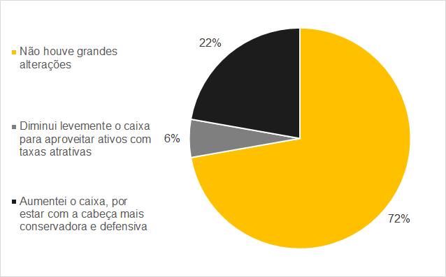 Gráfico de pizza nas cores cinza, preto e amarelo indicando o a percepção dos gestores no impacto das últimas notícias no risco de crédito das empresas.