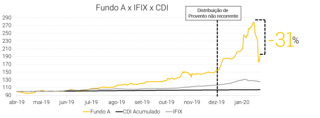 gráfico de Retorno Ajustado pelo Provento