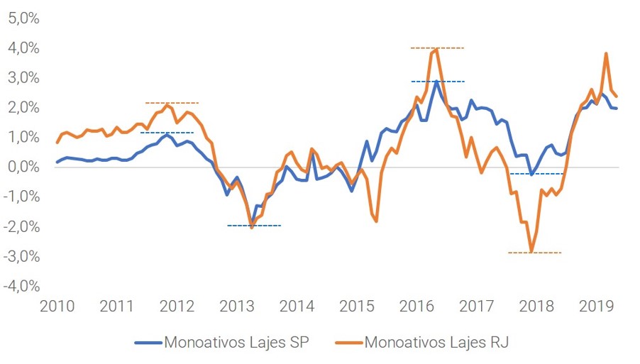 gráfico de monoativos de lajes em sp e rj