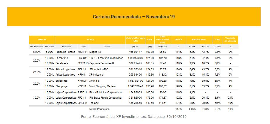 carteira recomendada XP para FIIs