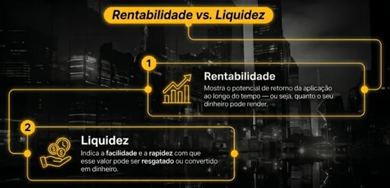 infográfico “Rentabilidade vs. Liquidez” explicando a diferença entre liquidez e rentabilidade: rentabilidade como potencial de retorno da aplicação ao longo do tempo e liquidez como facilidade e rapidez para resgatar ou converter o valor em dinheiro.