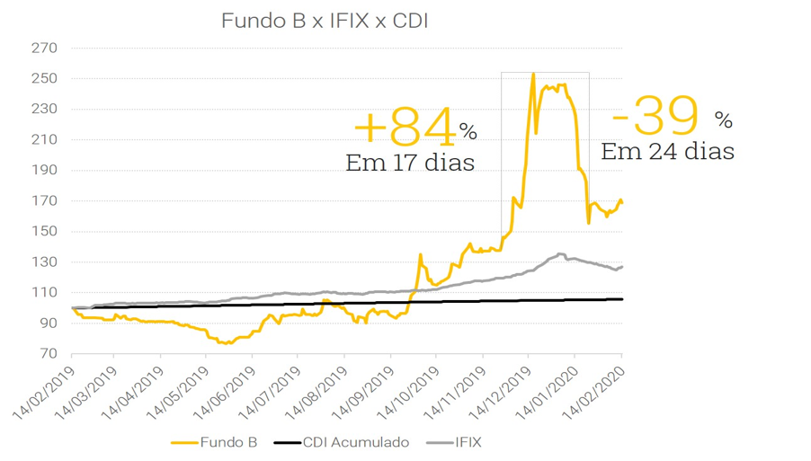 gráfico Retorno Ajustado pelo Provento