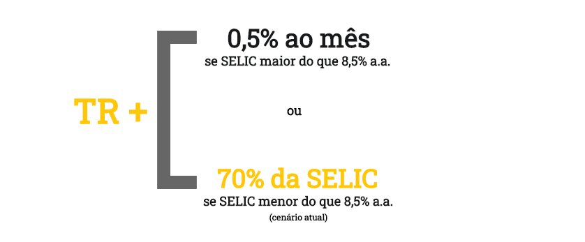 Quanto rende a poupança atualmente?