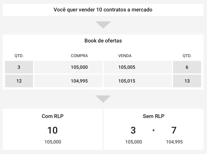 Simulação de RLP (Retail Liquidity Provider)