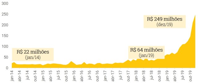 grafico de Volume de Negociação Diária (R$ Milhões)