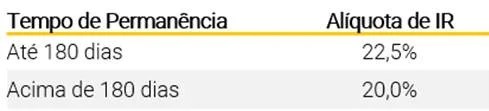 Tabela de fundos de curto prazo com “Tempo de Permanência” e “Alíquota de IR”: até 180 dias (22,5%) e acima de 180 dias (20,0%).
