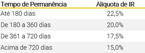 Tabela de fundos de longo prazo com “Tempo de Permanência” e “Alíquota de IR”: até 180 dias (22,5%), de 180 a 360 dias (20,0%), de 361 a 720 dias (17,5%) e acima de 720 dias (15,0%).