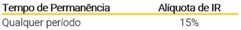 Tabela de fundos de renda variável com “Tempo de Permanência” e “Alíquota de IR”: qualquer período (15%)
