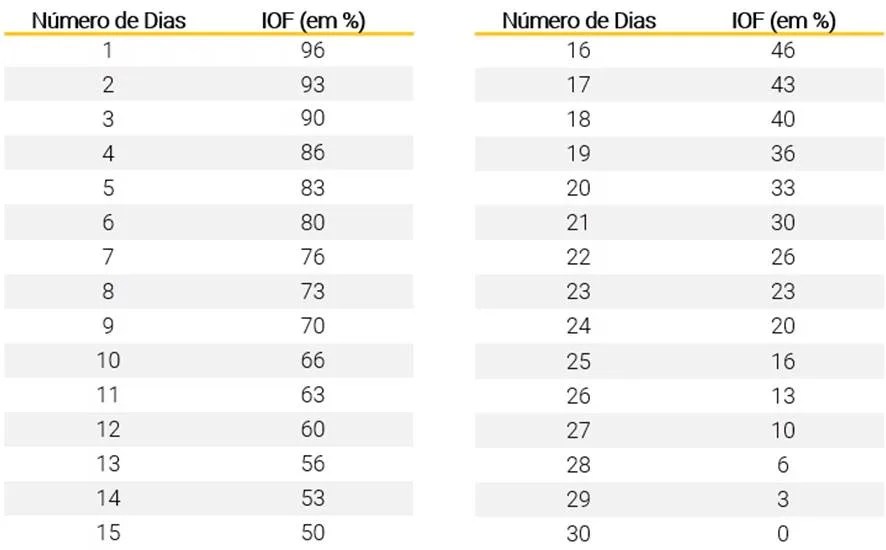 Tabela IOF com colunas “Número de Dias” e “IOF (em %)”, mostrando alíquota regressiva do 1º ao 30º dia, de 96% (dia 1) até 0% (dia 30).
