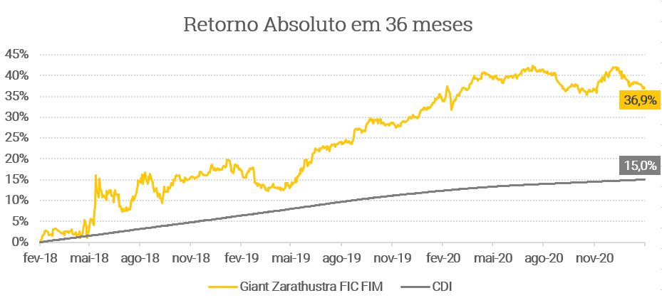 Retorno do fundo quantitativo  Giant Zarathustra Advisory nos últimos 36 meses contra o CDI