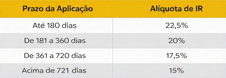 Tabela de alíquotas de IR por prazo da aplicação: até 180 dias (22,5%), de 181 a 360 dias (20%), de 361 a 720 dias (17,5%) e acima de 721 dias (15%).