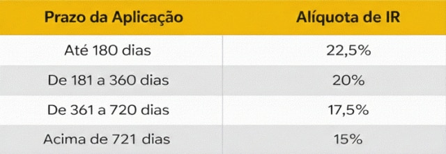 Tabela de alíquotas de IR por prazo da aplicação: até 180 dias (22,5%), de 181 a 360 dias (20%), de 361 a 720 dias (17,5%) e acima de 721 dias (15%).