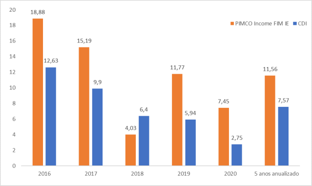 Gráfico de colunas com dados de 5 anos de PIMCO Income no Brasil. O fundo entregou 5 anos de retornos anuais positivos e superou o CDI em mais de 4 pontos percentuais ao ano, no acumulado de 5 anos.