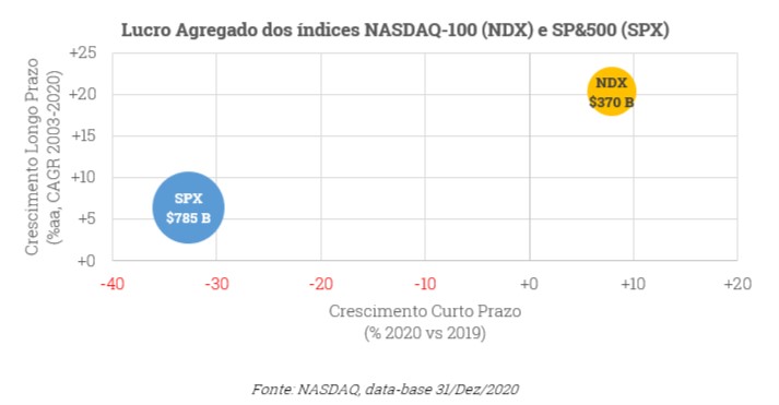 Lucro agregado dos índices NASDAQ-100 e S&P500