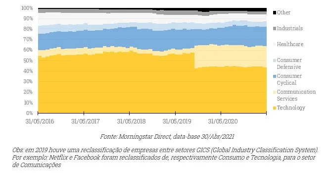 Setores que compõem o índice NASDAQ-100. 40% dele são de empresas de tecnologia