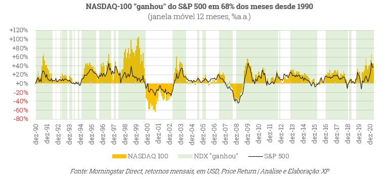 O índice NASDAQ-100 apresentou maior rentabilidade do que o índice S&P500 por 68% dos meses