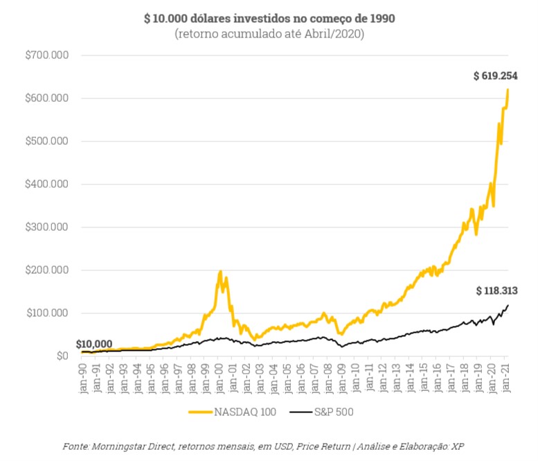 Retorno acumulado de investimentos no índice NASDAQ-100 é maior do que no índice S&P500