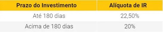Tabela de fundos de curto prazo com “Tempo de Permanência” e “Alíquota de IR”: até 180 dias (22,5%) e acima de 180 dias (20,0%).