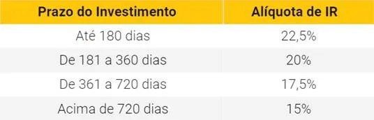 Tabela de fundos de longo prazo com “Tempo de Permanência” e “Alíquota de IR”: até 180 dias (22,5%), de 180 a 360 dias (20,0%), de 361 a 720 dias (17,5%) e acima de 720 dias (15,0%).