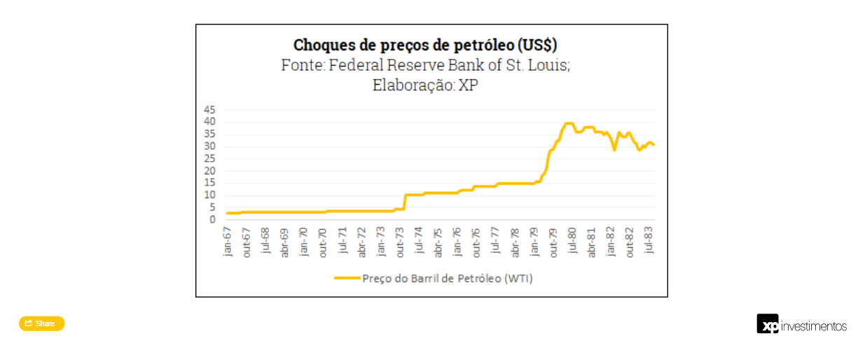 Print do gráfico de choques de Petróleo, exemplificando a estagflação.