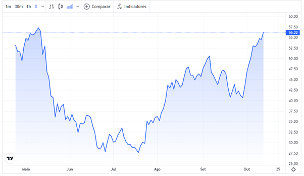 Fonte: XP e Trading View