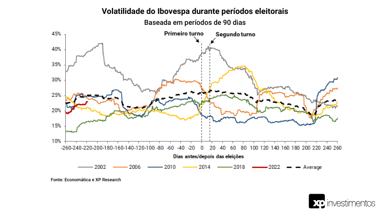 Gráfico de volatilidade do Ibovespa durante períodos eleitorais