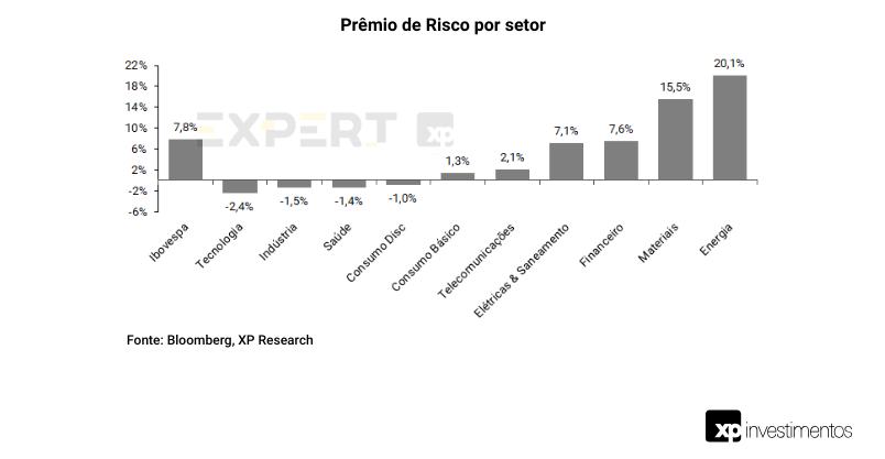 Gráfico de prêmio de risco por setor