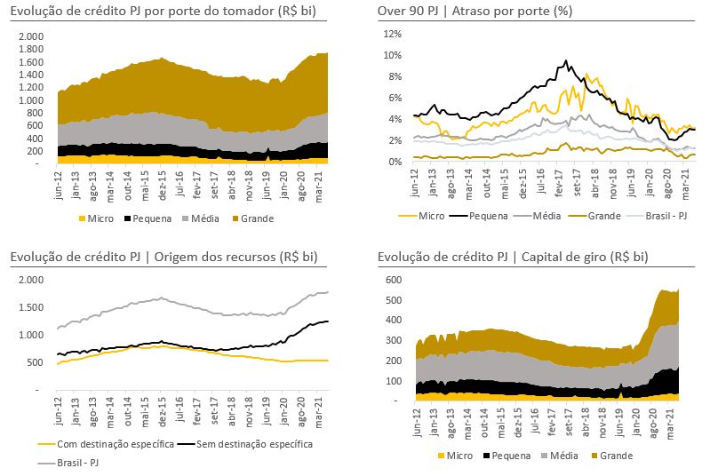 4 gráficos de linhas, período de junho de 2012 a março de 2021, com informações sobre a evolução do crédito e inadimplência PJ no Brasil.