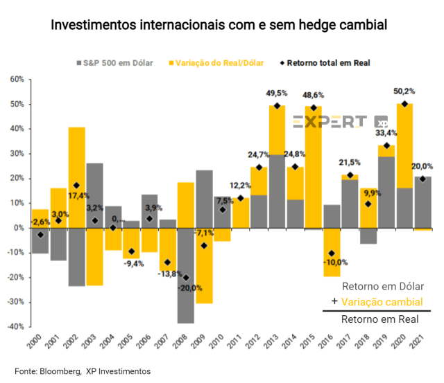 Gráfico comparativo entre os investimentos internacionais com e sem hedge cambial, mostrando as diferentes variações e retornos totais. 