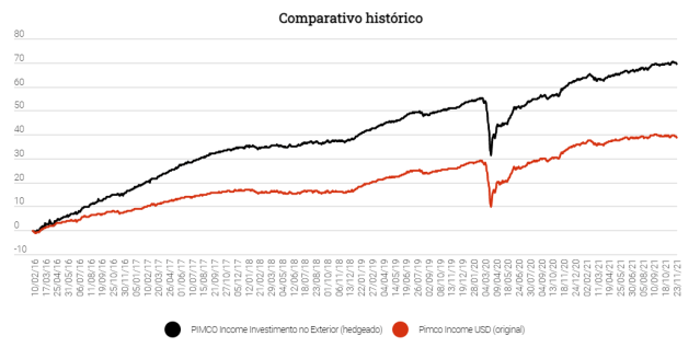 Gráfico com comparativo de retorno do fundo PIMCO Income FIC FIM IE (linha preta), que se trata de um fundo aqui do Brasil que investe em um fundo de renda fixa internacional (linha vermelha), o fundo realiza a operação de hedge cambial, ou seja, o fundo original investe em papéis de renda fixa no exterior e o fundo do Brasil realiza a proteção contra as variações do dólar.