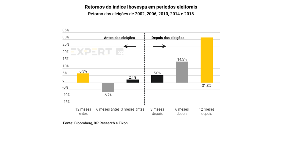 Gráfico de retornos do índice Ibovespa em períodos eleitorais