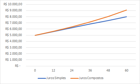 Gráfico sobre crescimento de juros simples e compostos a partir de cálculos