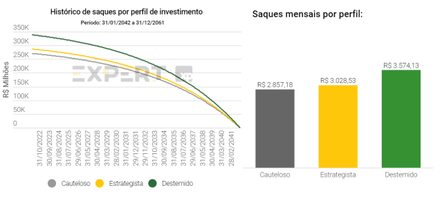 Grafico de saques mensais por perfil de investidor.