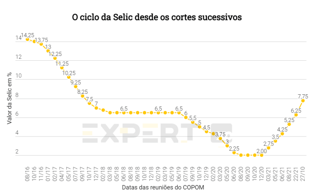 Gráfico do ciclo da Selic desde os cortes sucessivos