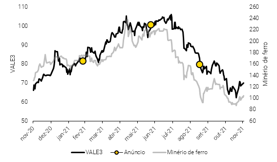 Gráfico mostra variação do preço das ações da Vale (VALE3), do Minério de ferro e quando foram feitos os anúncios de distribuição de dividendos. 