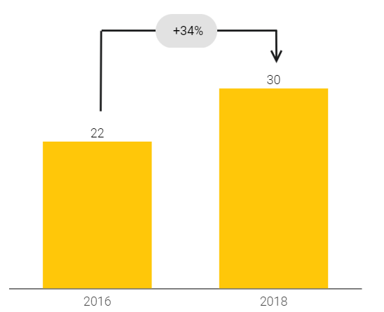 Gráfico da evolução do AuM em investimento sustentável (US$tri)