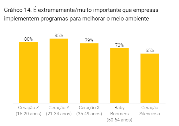 Gráficos que indica se é extremamente/muito importante que empresas implementem programas para melhorar o meio ambiente