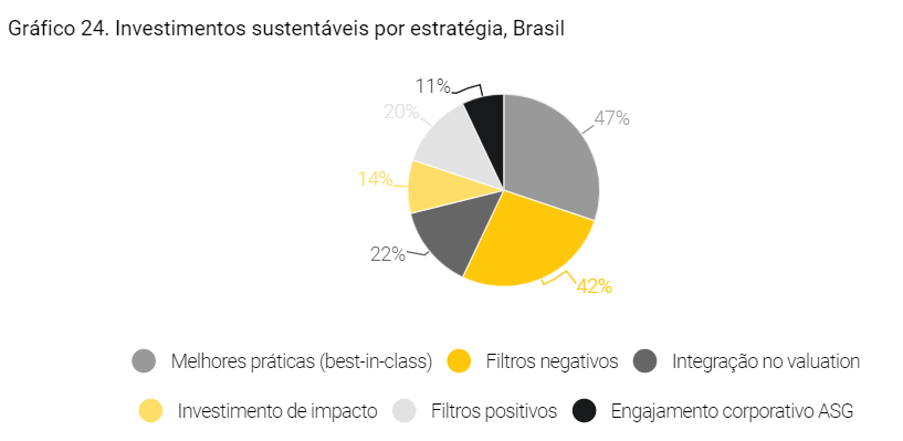 Gráfico de Investimentos sustentáveis por estratégia, Brasil