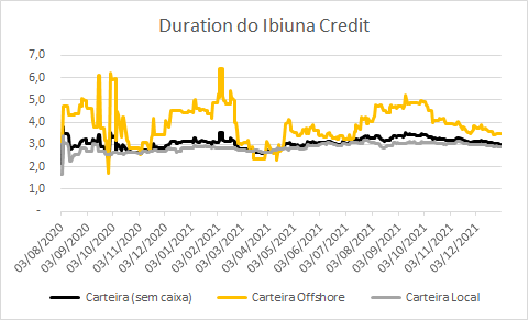 gráfico da duration total, local e offshore do Ibiuna Credit