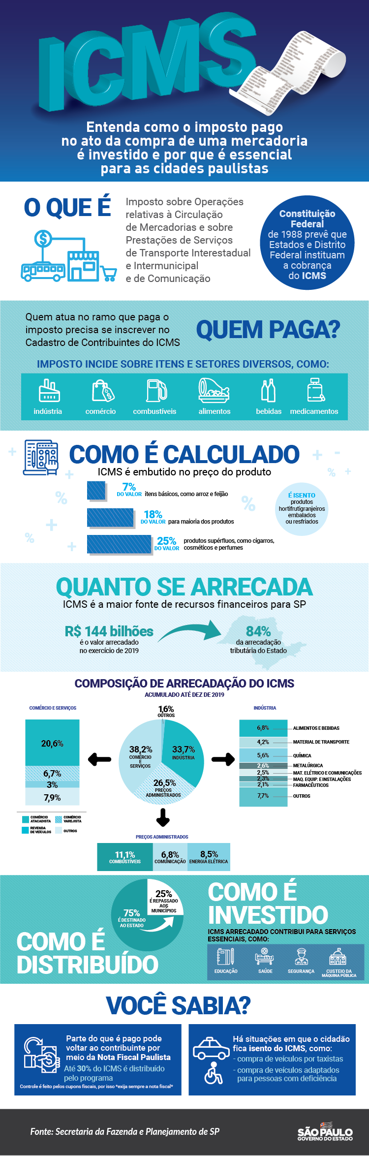  infográfico sobre o que é ICMS e suas características.