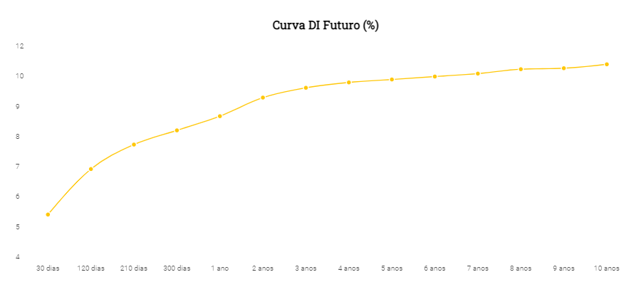 Curva DI Futuro (%)