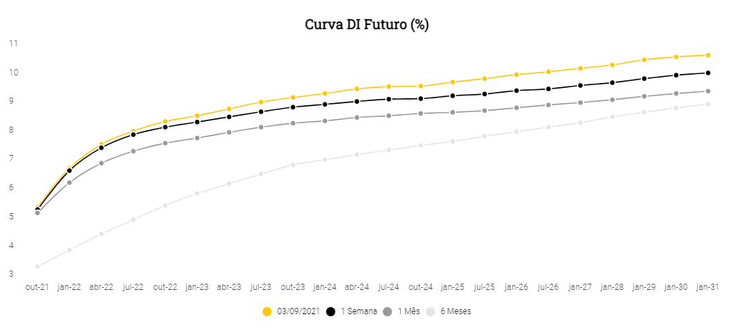 Curva DI Futuro (%)